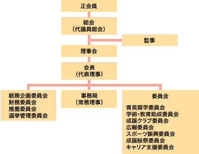 一般社団法人 成蹊会 組織図