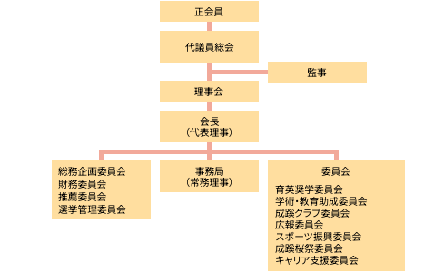 一般社団法人 成蹊会 組織図