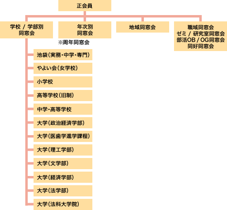 一般社団法人 成蹊会 組織図2