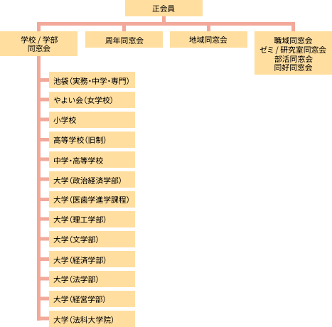 一般社団法人 成蹊会 組織図2