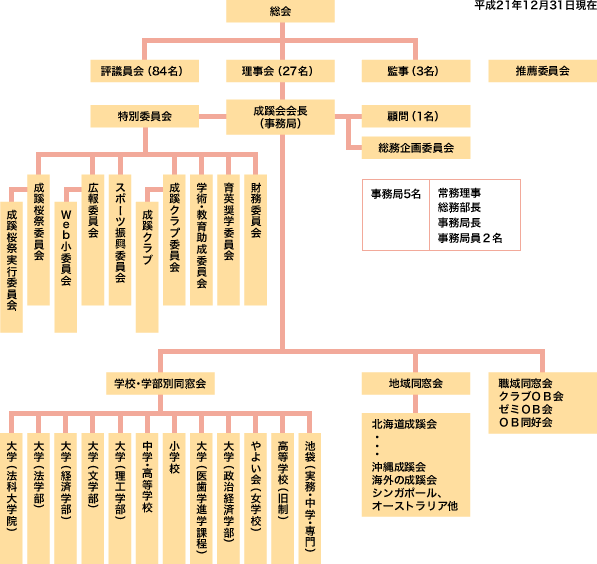 社団法人 成蹊会 組織図